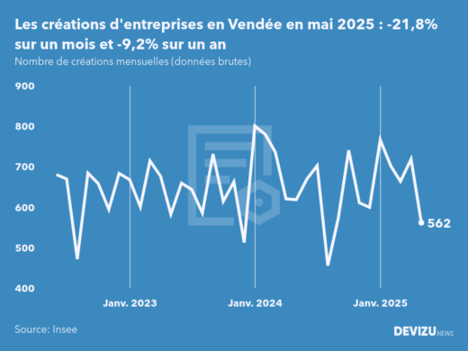 Evolution du nombre de créations mensuelles d'entreprises en Vendée à fin mai 2025