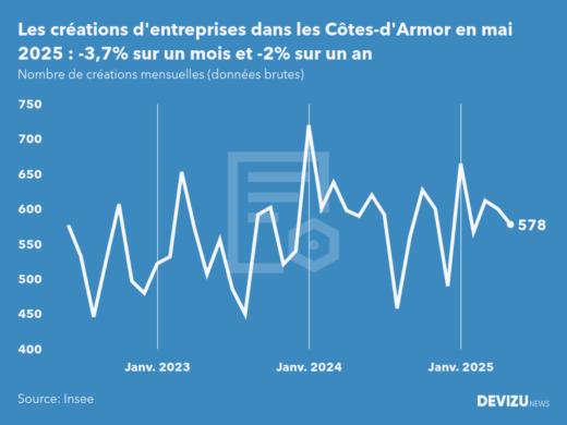 Evolution du nombre de créations mensuelles d'entreprises dans les Côtes-d'Armor à fin mai 2025