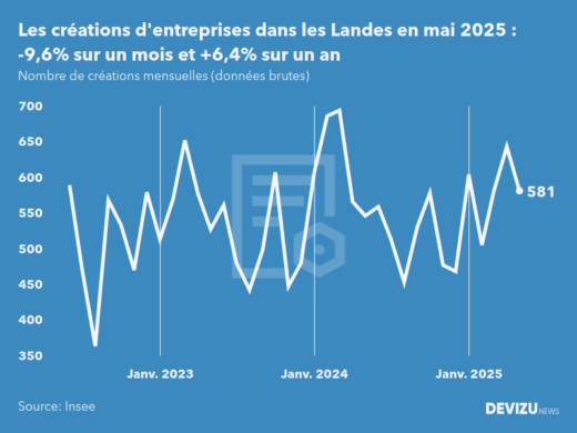 Evolution du nombre de créations mensuelles d'entreprises dans les Landes à fin mai 2025