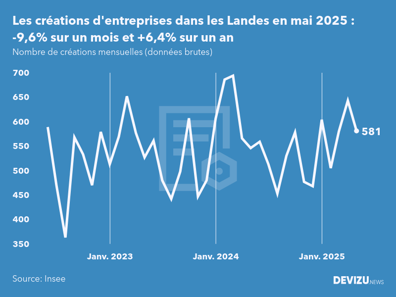 Evolution du nombre de créations mensuelles d'entreprises dans les Landes à fin mai 2025