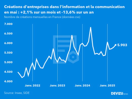 Evolution du nombre de créations mensuelles d'entreprises en France à fin mai 2025