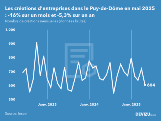 Evolution du nombre de créations mensuelles d'entreprises dans le Puy-de-Dôme à fin mai 2025
