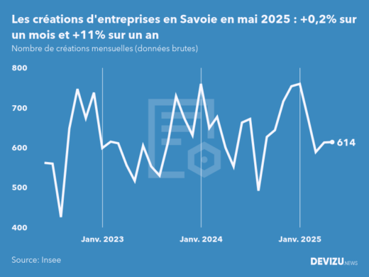 Evolution du nombre de créations mensuelles d'entreprises en Savoie à fin mai 2025