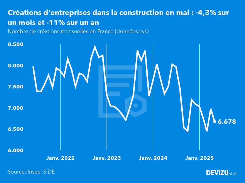 Evolution du nombre de créations mensuelles d'entreprises en France à fin mai 2025