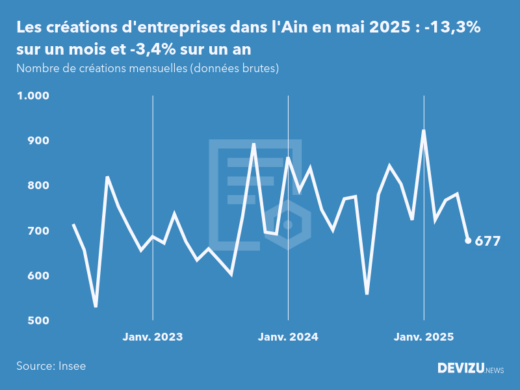 Evolution du nombre de créations mensuelles d'entreprises dans l'Ain à fin mai 2025