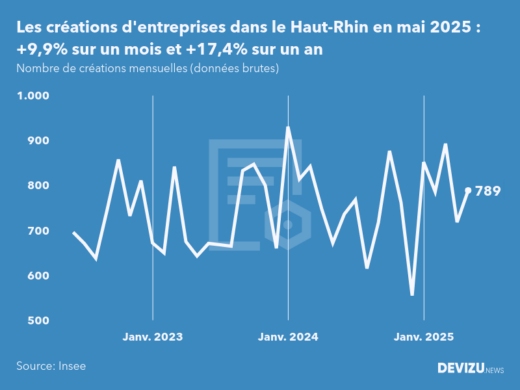 Evolution du nombre de créations mensuelles d'entreprises dans le Haut-Rhin à fin mai 2025