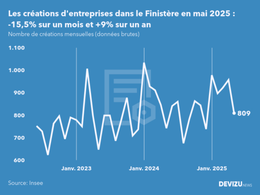 Evolution du nombre de créations mensuelles d'entreprises dans le Finistère à fin mai 2025
