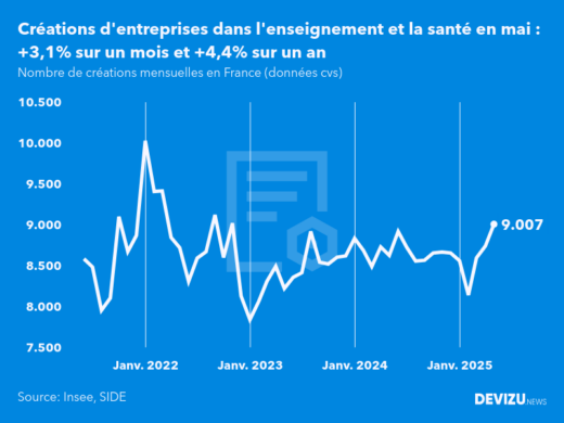 Evolution du nombre de créations mensuelles d'entreprises en France à fin mai 2025