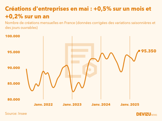 Evolution du nombre de créations mensuelles d'entreprises en France à fin mai 2025