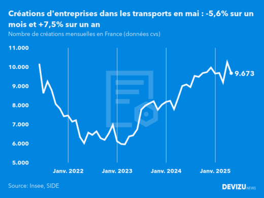 Evolution du nombre de créations mensuelles d'entreprises en France à fin mai 2025