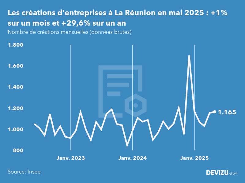 Evolution du nombre de créations mensuelles d'entreprises à La Réunion à fin mai 2025
