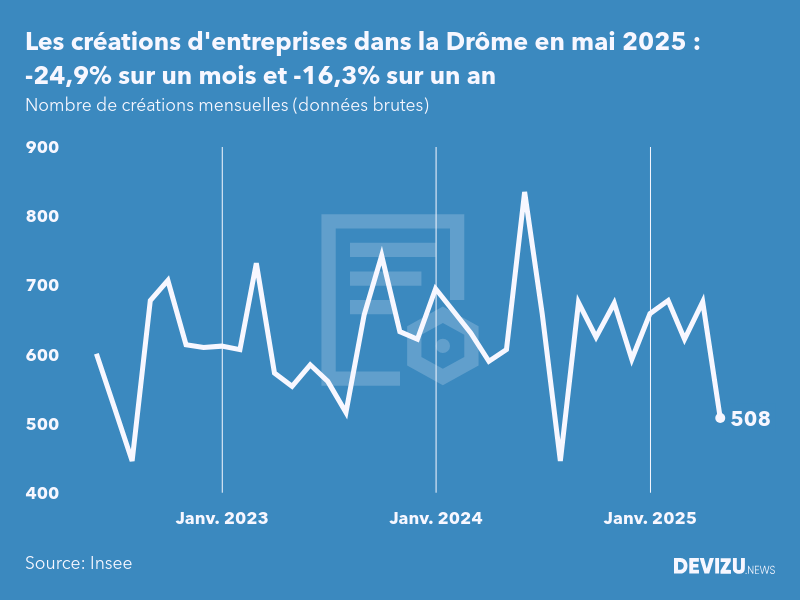 Evolution du nombre de créations mensuelles d'entreprises dans la Drôme à fin mai 2025