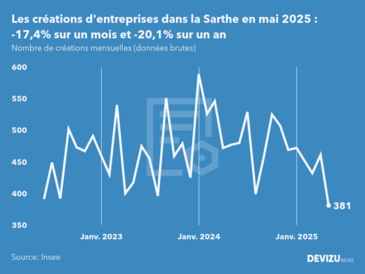 Evolution du nombre de créations mensuelles d'entreprises dans la Sarthe à fin mai 2025