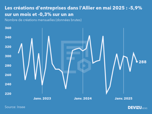 Evolution du nombre de créations mensuelles d'entreprises dans l'Allier à fin mai 2025