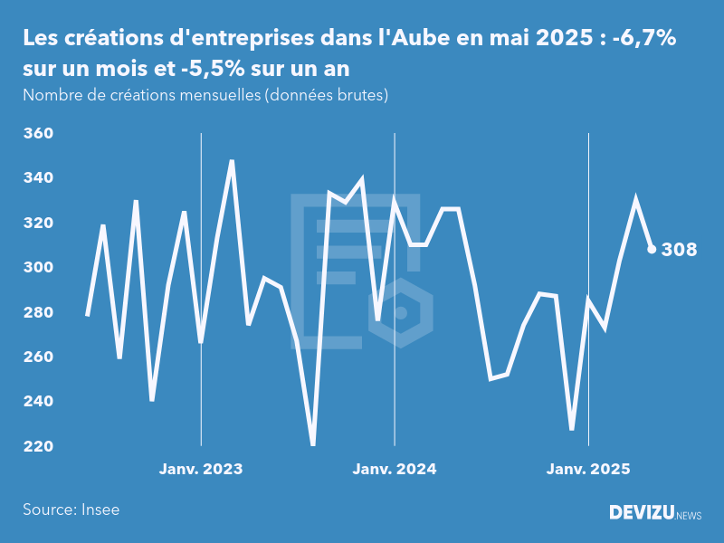 Evolution du nombre de créations mensuelles d'entreprises dans l'Aube à fin mai 2025