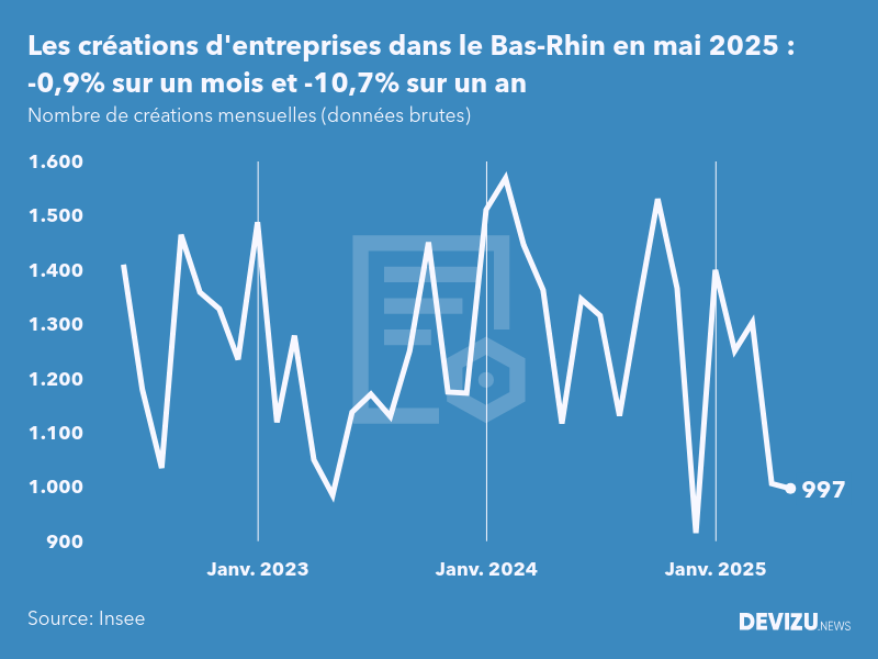 Evolution du nombre de créations mensuelles d'entreprises dans le Bas-Rhin à fin mai 2025