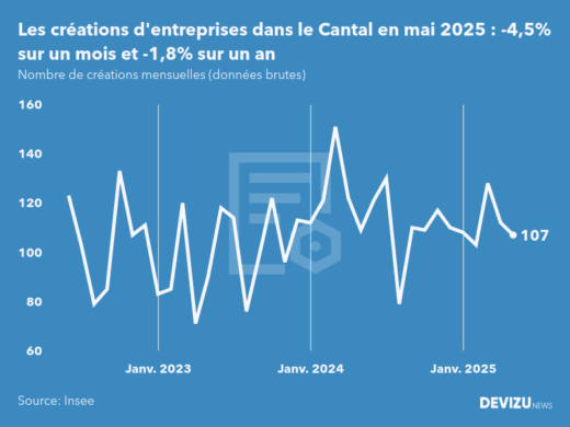 Evolution du nombre de créations mensuelles d'entreprises dans le Cantal à fin mai 2025