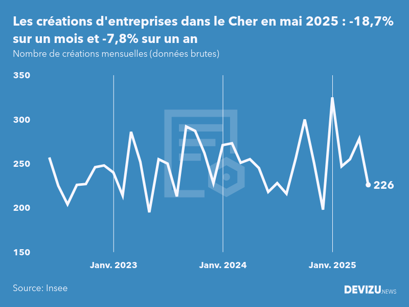 Evolution du nombre de créations mensuelles d'entreprises dans le Cher à fin mai 2025