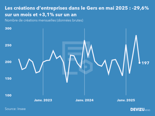 Evolution du nombre de créations mensuelles d'entreprises dans le Gers à fin mai 2025