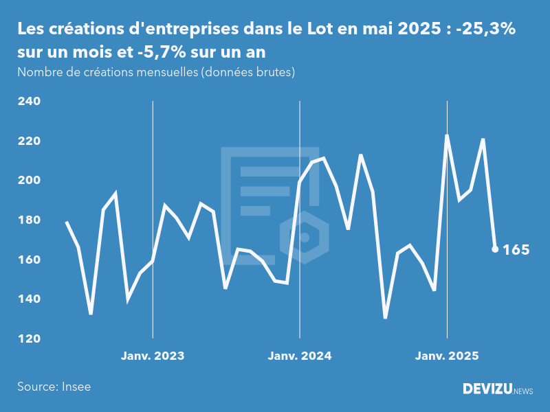 Evolution du nombre de créations mensuelles d'entreprises dans le Lot à fin mai 2025