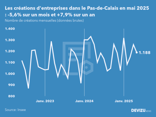 Evolution du nombre de créations mensuelles d'entreprises dans le Pas-de-Calais à fin mai 2025