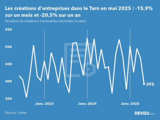Evolution du nombre de créations mensuelles d'entreprises dans le Tarn à fin mai 2025