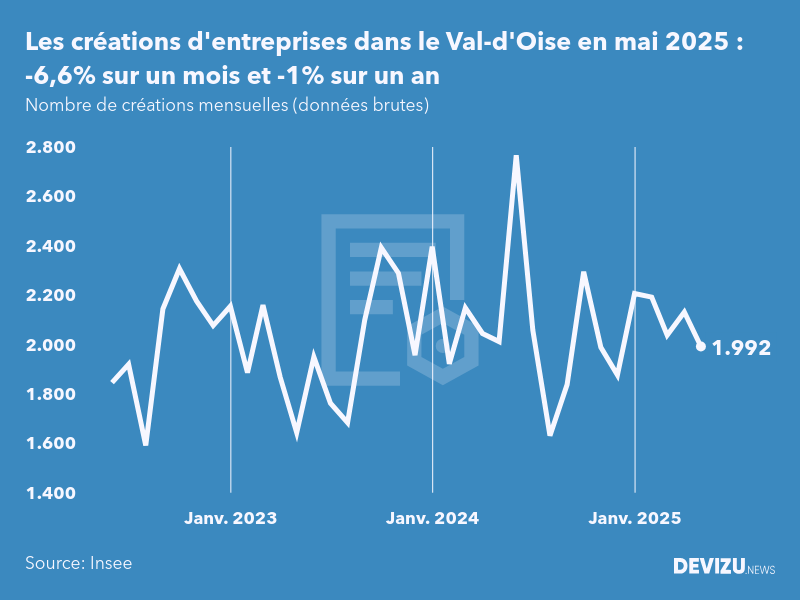 Evolution du nombre de créations mensuelles d'entreprises dans le Val-d'Oise à fin mai 2025