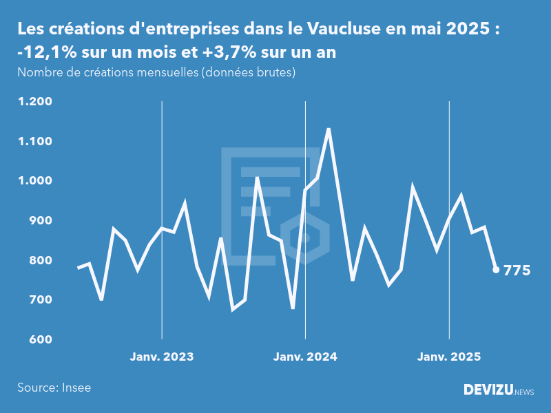 Evolution du nombre de créations mensuelles d'entreprises dans le Vaucluse à fin mai 2025