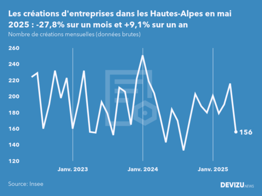 Evolution du nombre de créations mensuelles d'entreprises dans les Hautes-Alpes à fin mai 2025