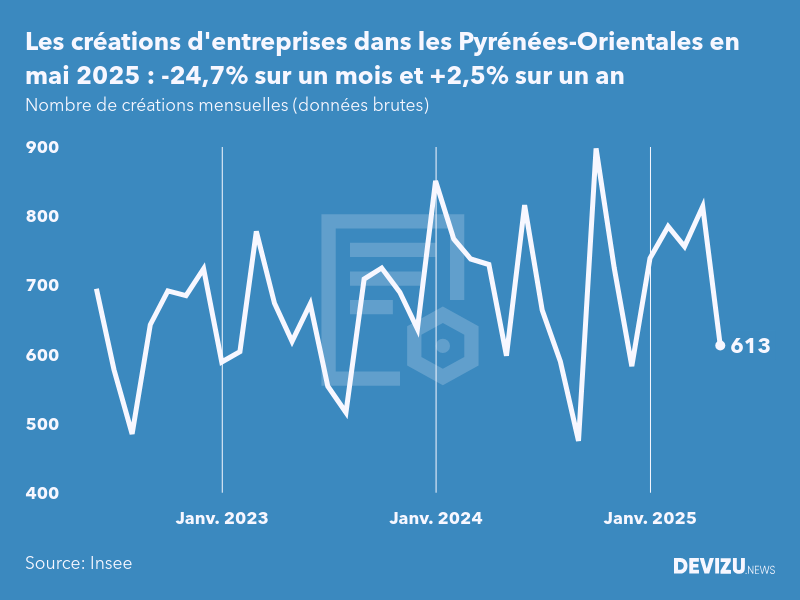 Evolution du nombre de créations mensuelles d'entreprises dans les Pyrénées-Orientales à fin mai 2025