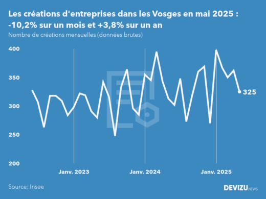 Evolution du nombre de créations mensuelles d'entreprises dans les Vosges à fin mai 2025