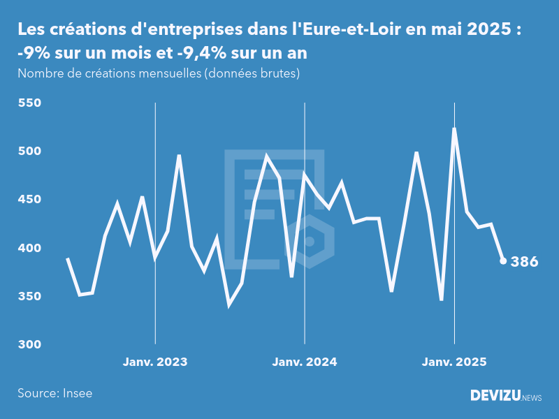 Evolution du nombre de créations mensuelles d'entreprises dans l'Eure-et-Loir à fin mai 2025