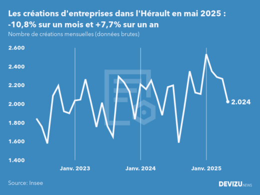 Evolution du nombre de créations mensuelles d'entreprises dans l'Hérault à fin mai 2025