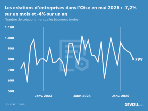 Evolution du nombre de créations mensuelles d'entreprises dans l'Oise à fin mai 2025