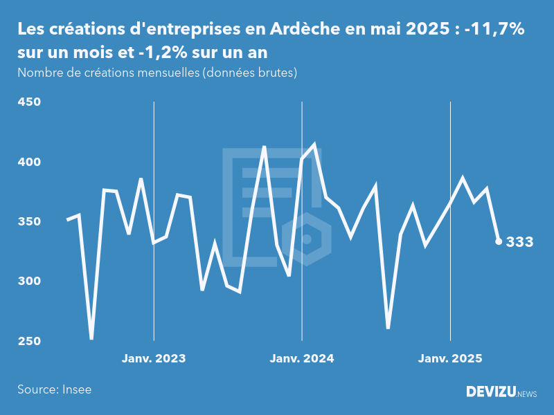Evolution du nombre de créations mensuelles d'entreprises en Ardèche à fin mai 2025