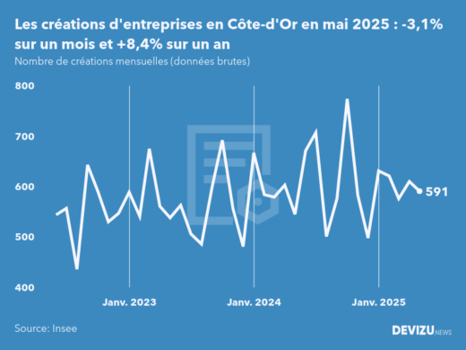 Evolution du nombre de créations mensuelles d'entreprises en Côte-d'Or à fin mai 2025
