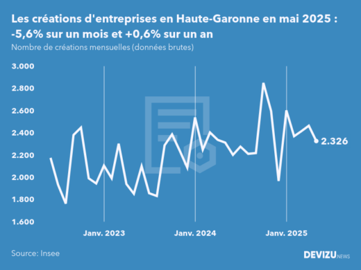 Evolution du nombre de créations mensuelles d'entreprises en Haute-Garonne à fin mai 2025
