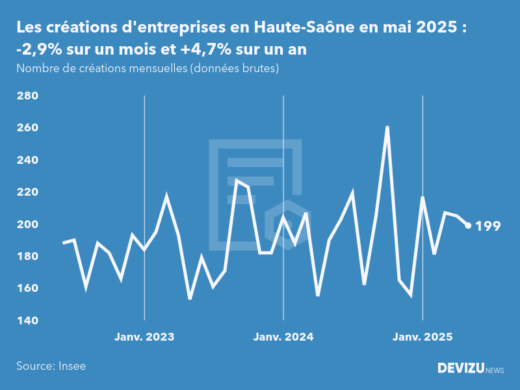 Evolution du nombre de créations mensuelles d'entreprises en Haute-Saône à fin mai 2025