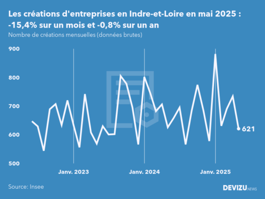 Evolution du nombre de créations mensuelles d'entreprises en Indre-et-Loire à fin mai 2025