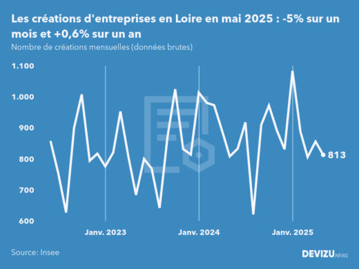 Evolution du nombre de créations mensuelles d'entreprises en Loire à fin mai 2025