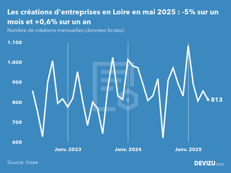 Evolution du nombre de créations mensuelles d'entreprises en Loire à fin mai 2025