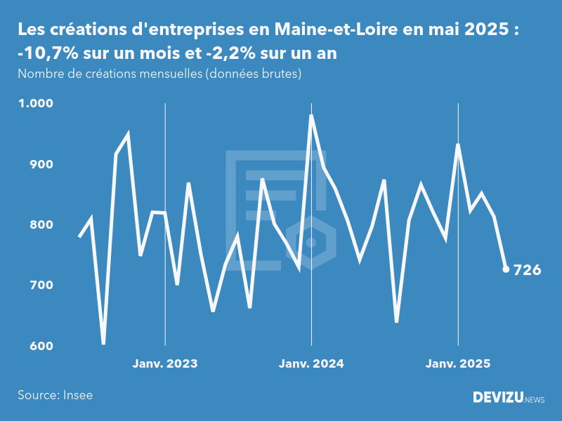 Evolution du nombre de créations mensuelles d'entreprises en Maine-et-Loire à fin mai 2025