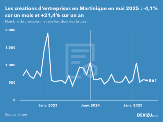Evolution du nombre de créations mensuelles d'entreprises en Martinique à fin mai 2025