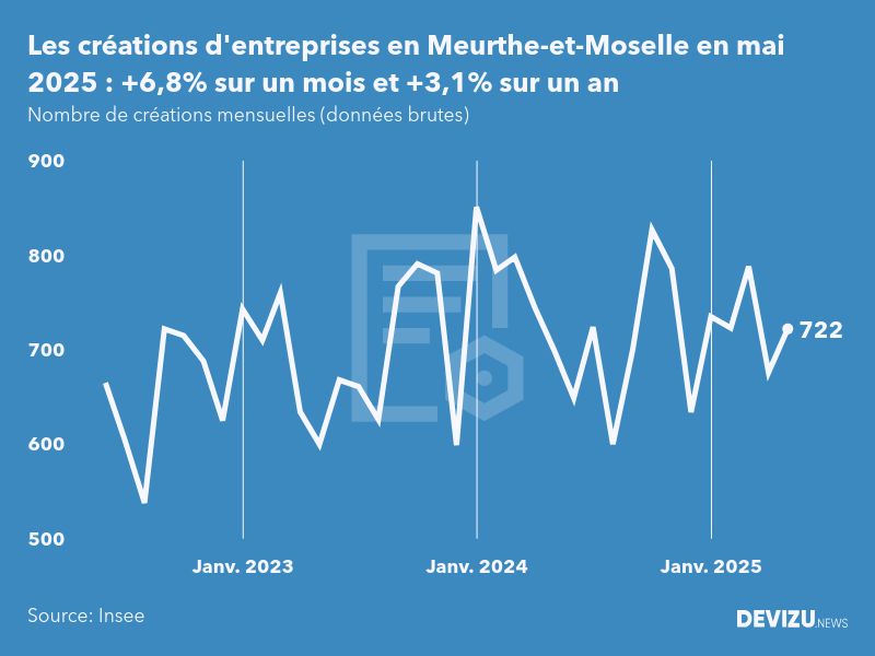 Evolution du nombre de créations mensuelles d'entreprises en Meurthe-et-Moselle à fin mai 2025
