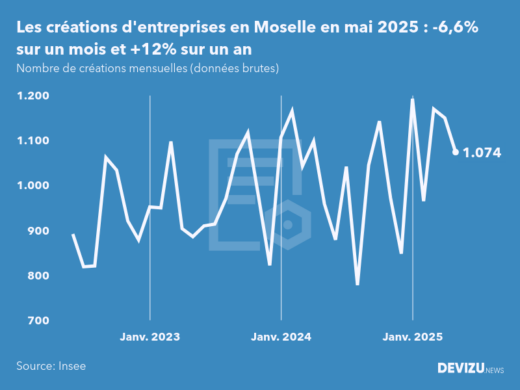 Evolution du nombre de créations mensuelles d'entreprises en Moselle à fin mai 2025