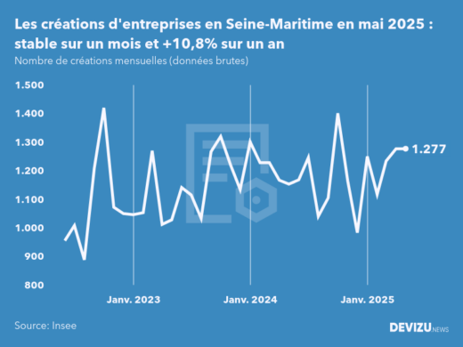 Evolution du nombre de créations mensuelles d'entreprises en Seine-Maritime à fin mai 2025
