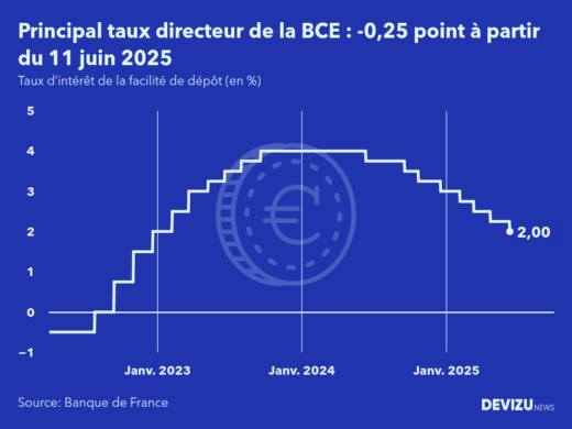 Evolution du principal taux directeur de la BCE au 11 juin 2025