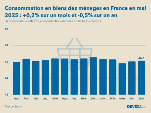 Evolution des dépenses mensuelles de consommation en biens des ménages en France sur un an en mai 2025