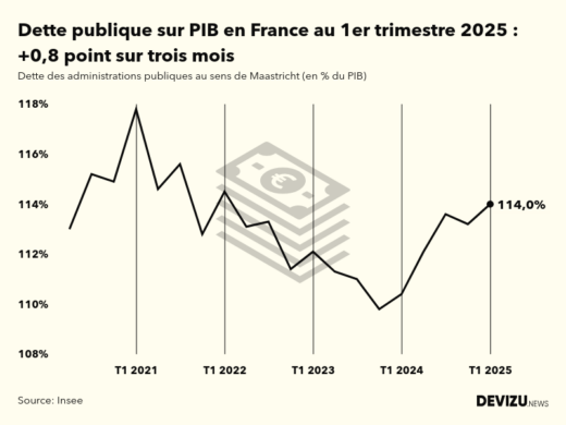 Evolution de la dette publique au sens de Maastricht en points de PIB à fin 1er trimestre 2025