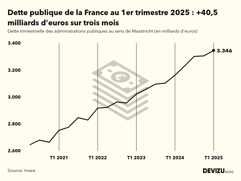 Evolution de la dette publique en France au sens de Maastricht en milliards d'euros à fin 1er trimestre 2025
